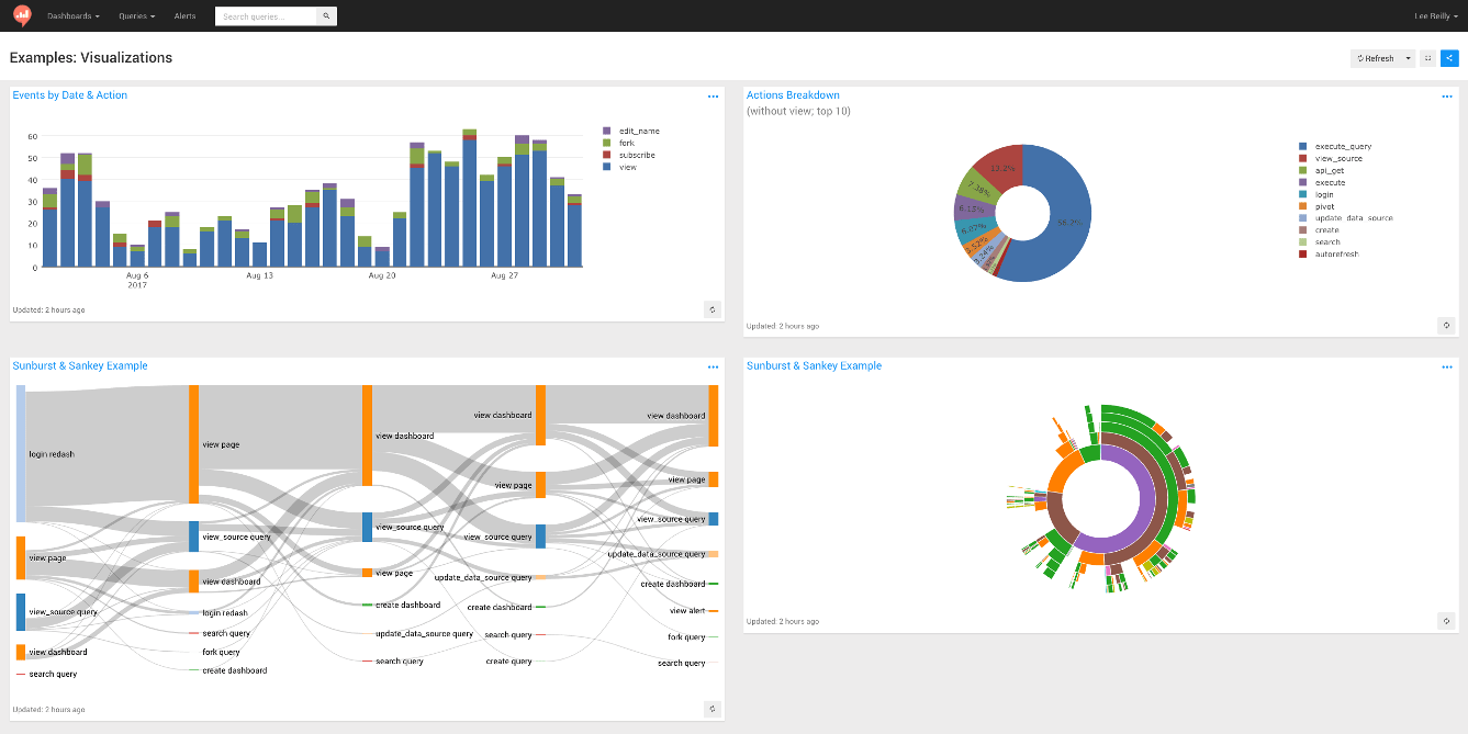 Example Redash data visualizations on