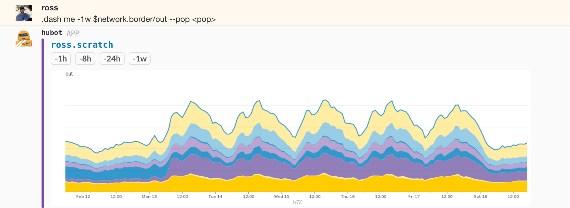 Bandwidth by provider over a one week period showing a diurnal/weekly pattern