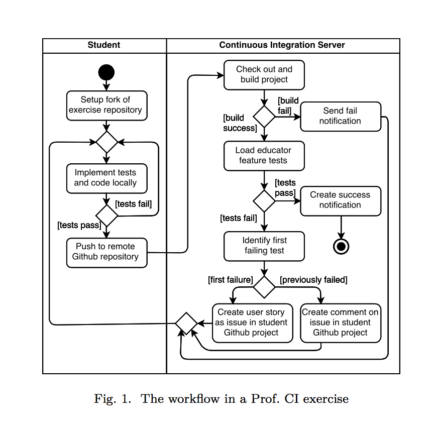 workflow of Professor CI