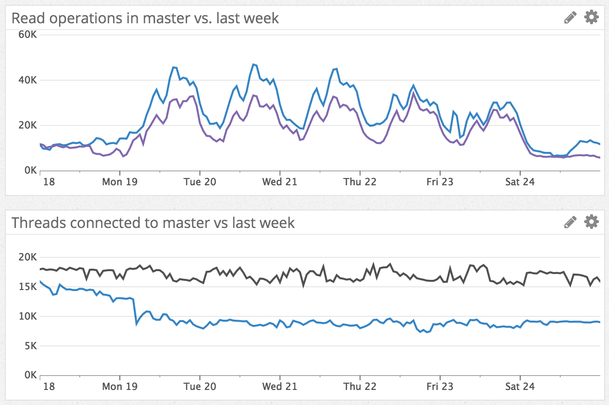 results on applying freno to route read requests to replicas