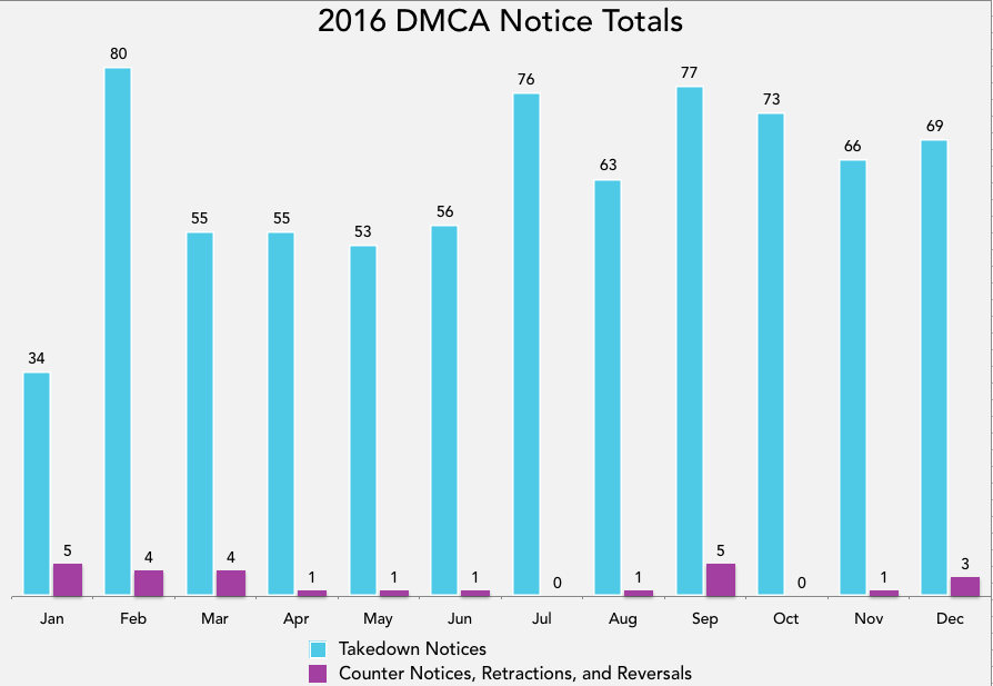 DMCA Takedown Totals by Month