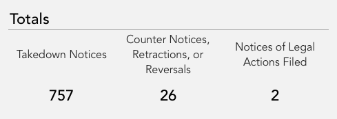 DMCA Takedown Totals