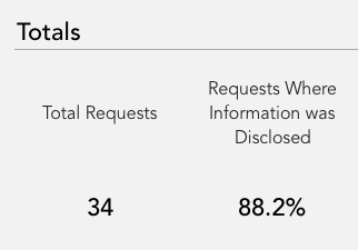 Requests Where Information Was Disclosed