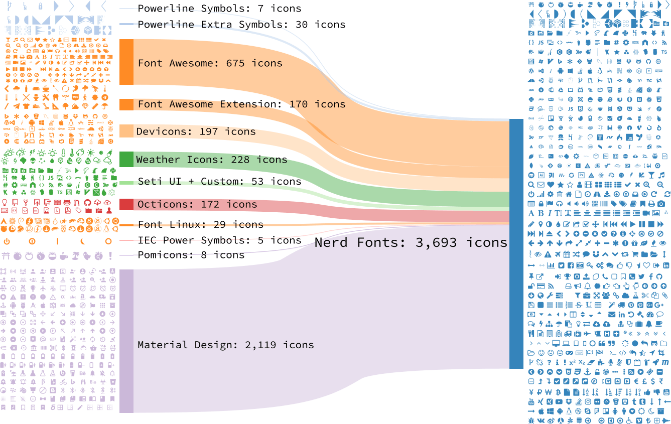 Nerd Fonts visualization using SankeyMATIC