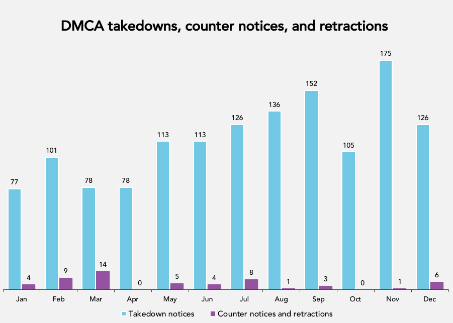 dmca-monthly-takedowns-counter-retract-2017