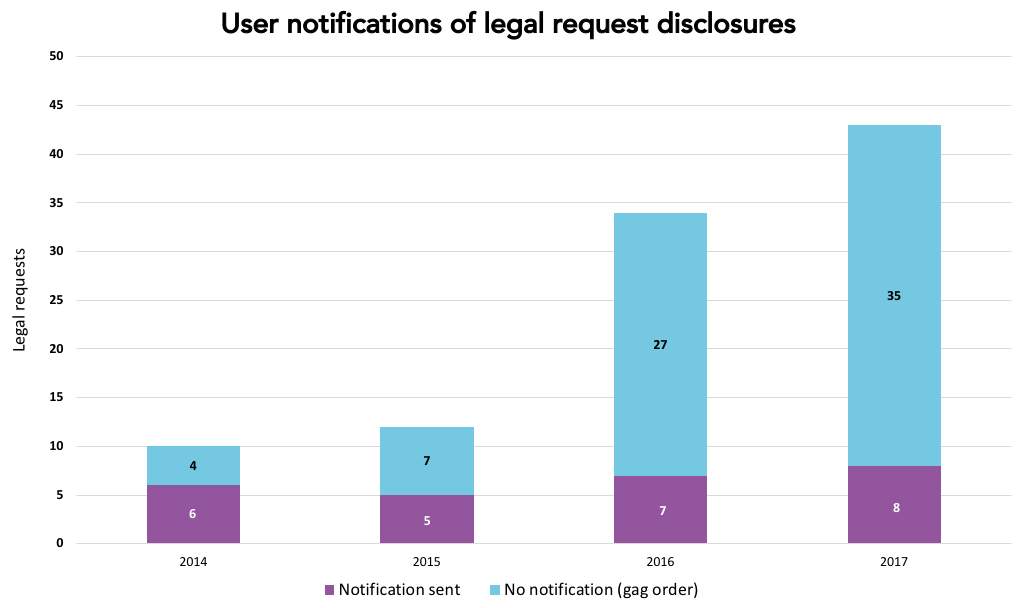 user-notifications-legal-requests-2017