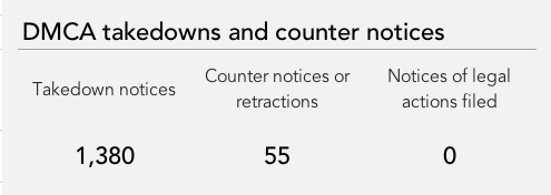 dmca-totals-table-2017