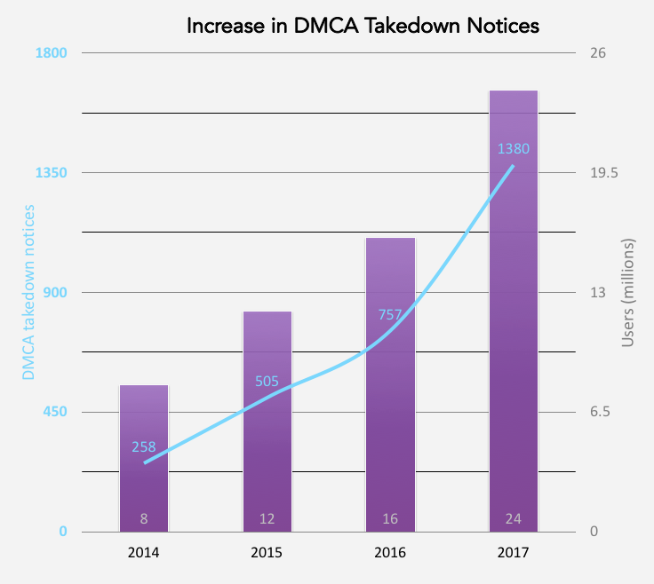 increase-dmca-takedowns-2017