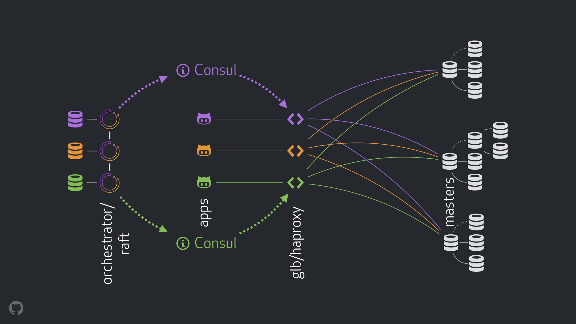 MySQL HA solution at GitHub