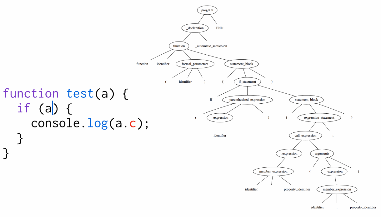 tree-editing