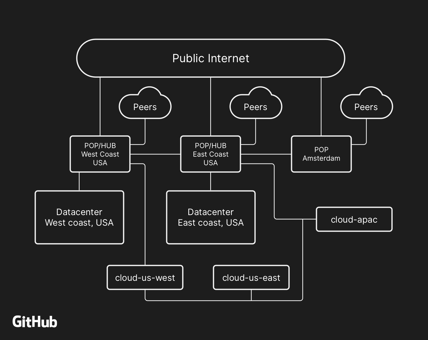 A high-level depiction of GitHub's network architecture, including two physical datacenters, 3 POPS, and cloud capacity in multiple regions connected via peering.