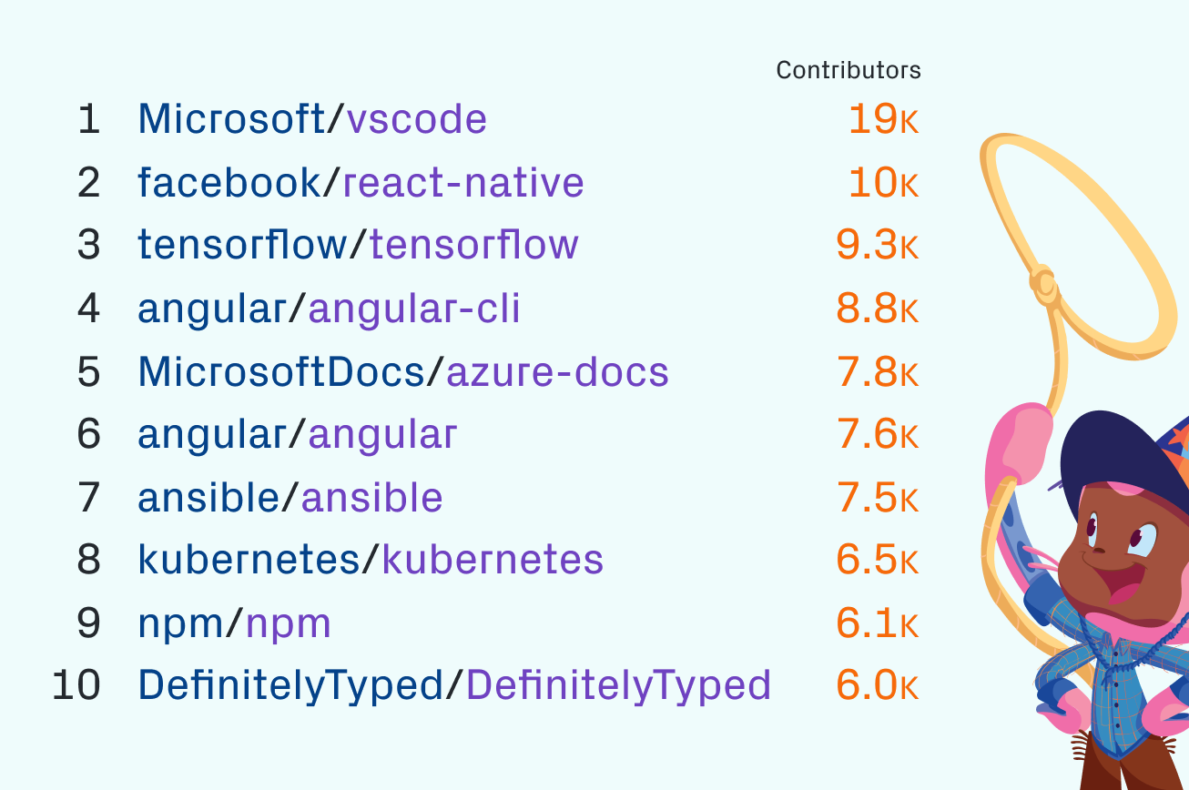 Top OS projects in 2018