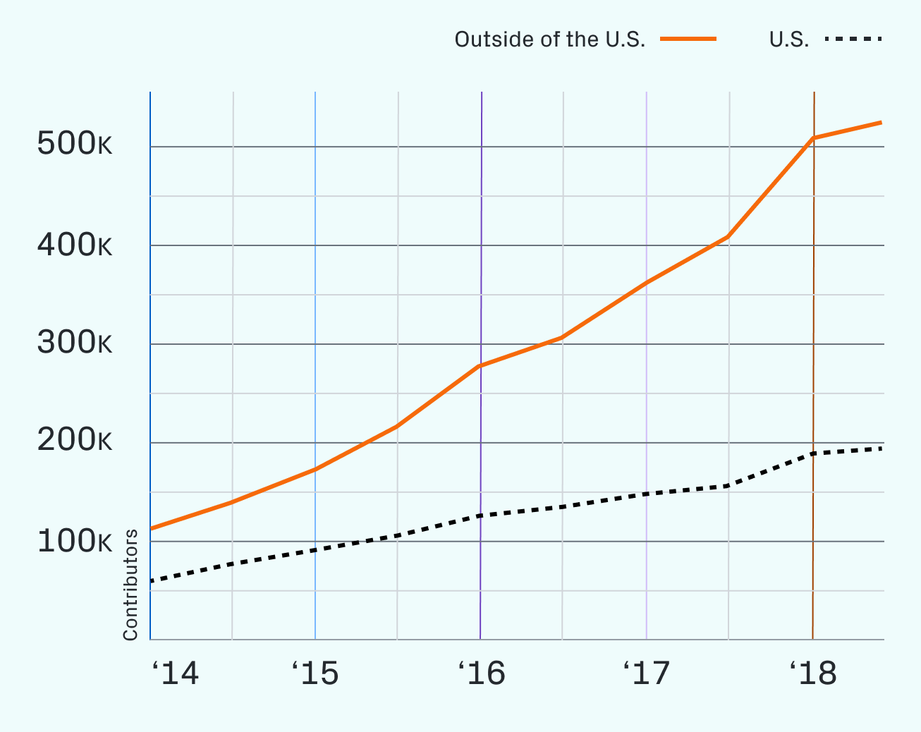 Contributors from the US and outside of the US