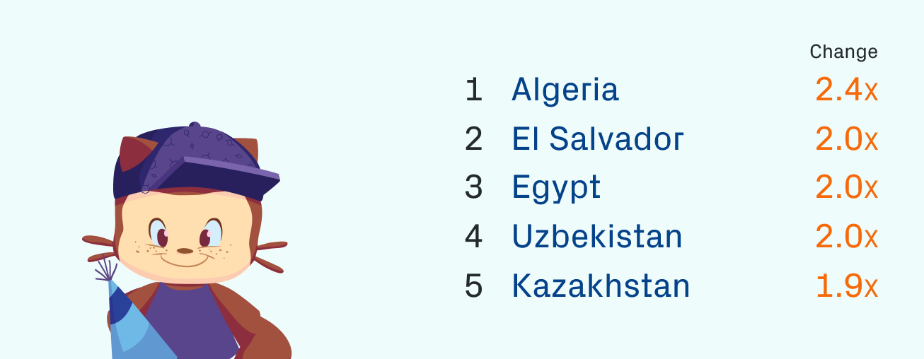 Fastest growing countries by repos created