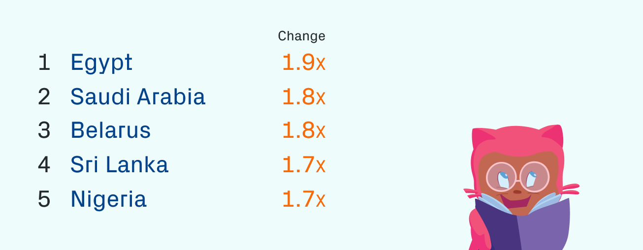 Fastest growing countries by open source repos created