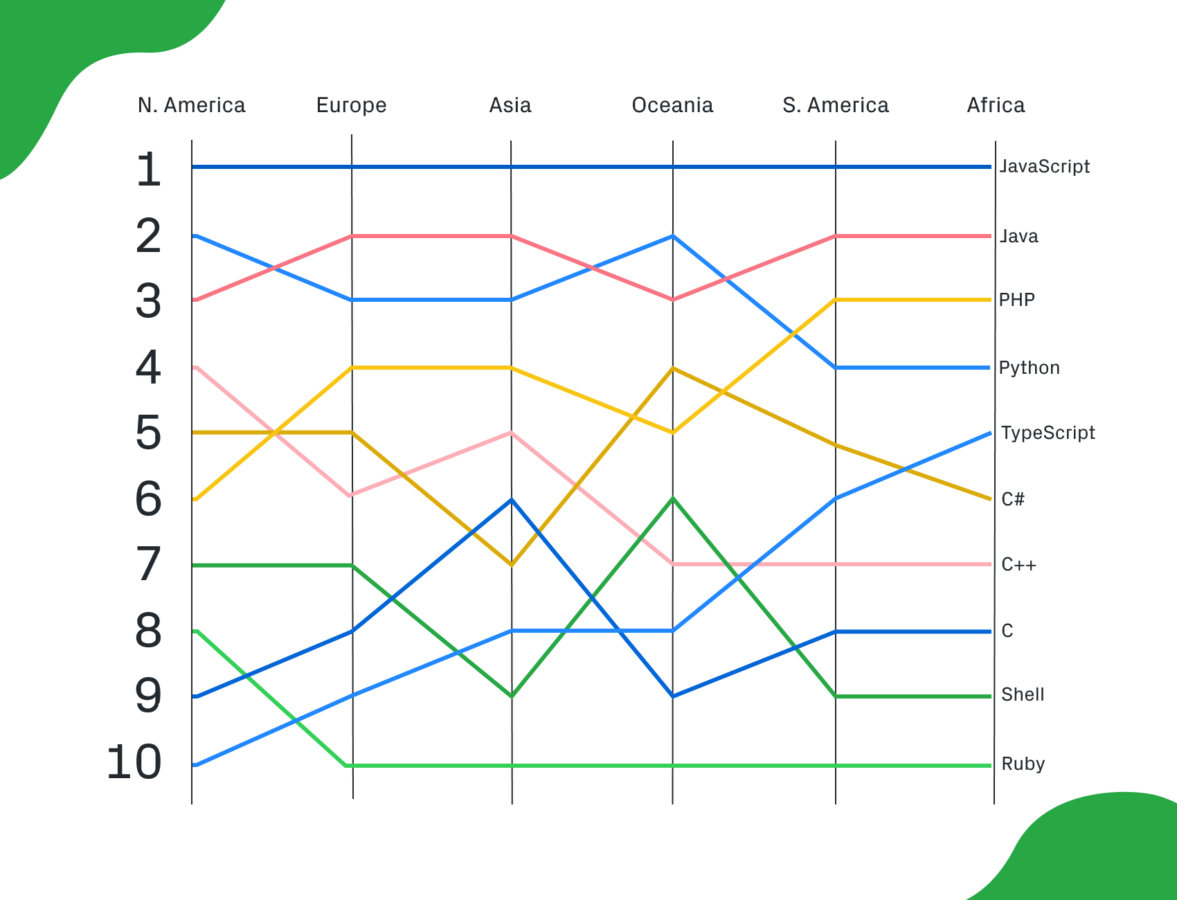 Languages ranked by continent and number of contributor