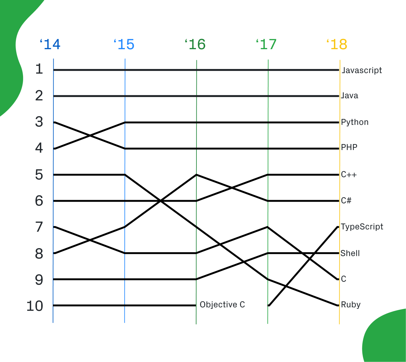 Top programming languages by contributor