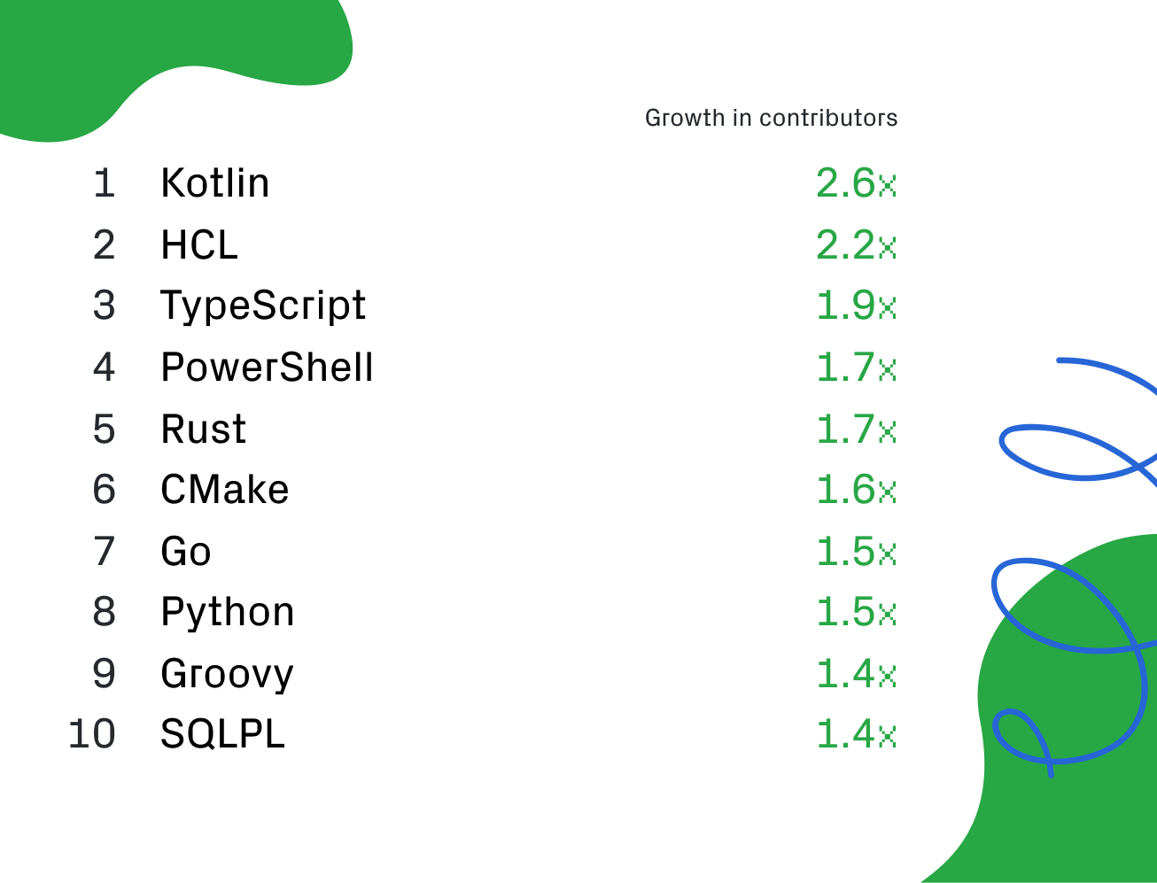 Fastest growing languages by contributor