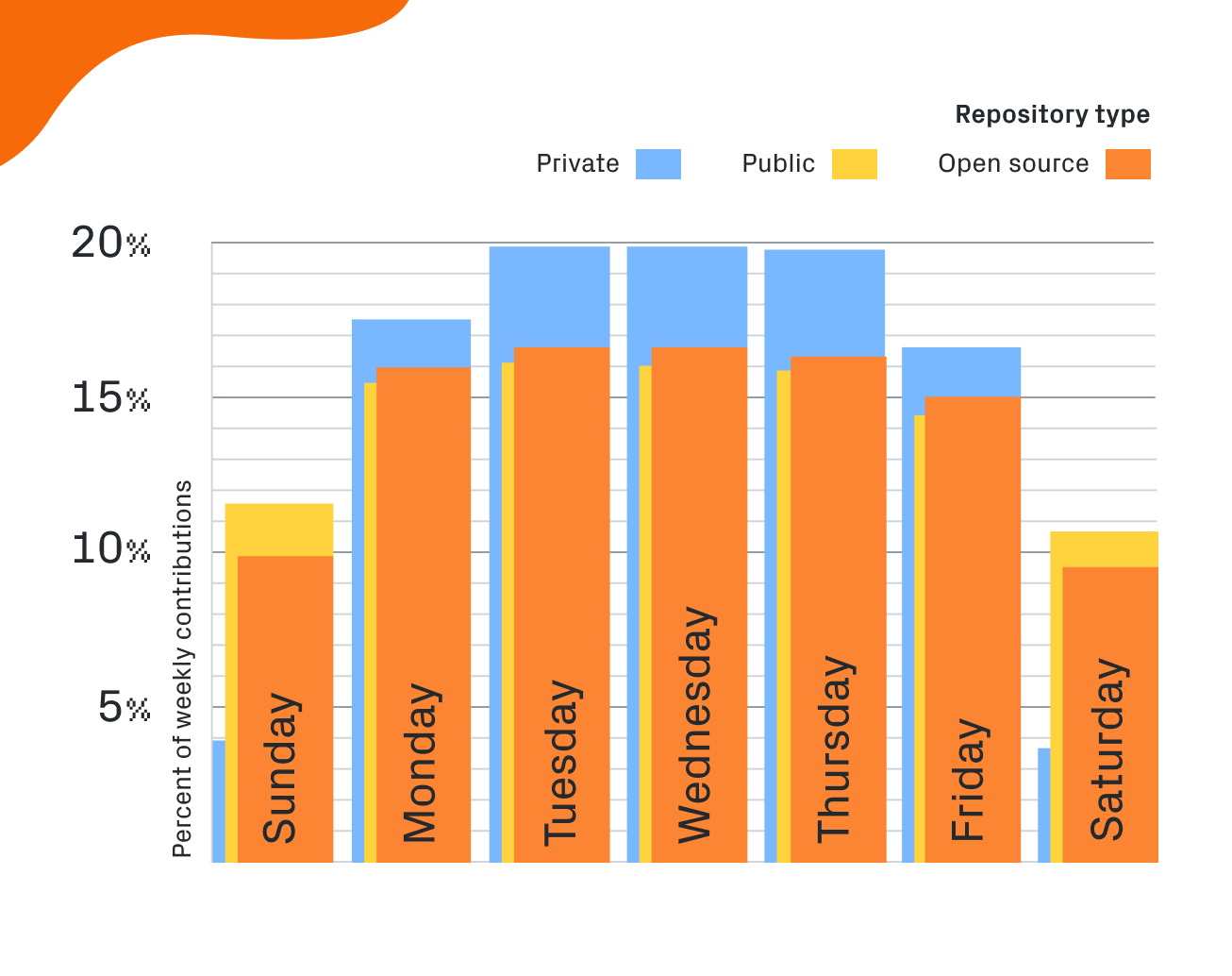 Repository activity throughout the week