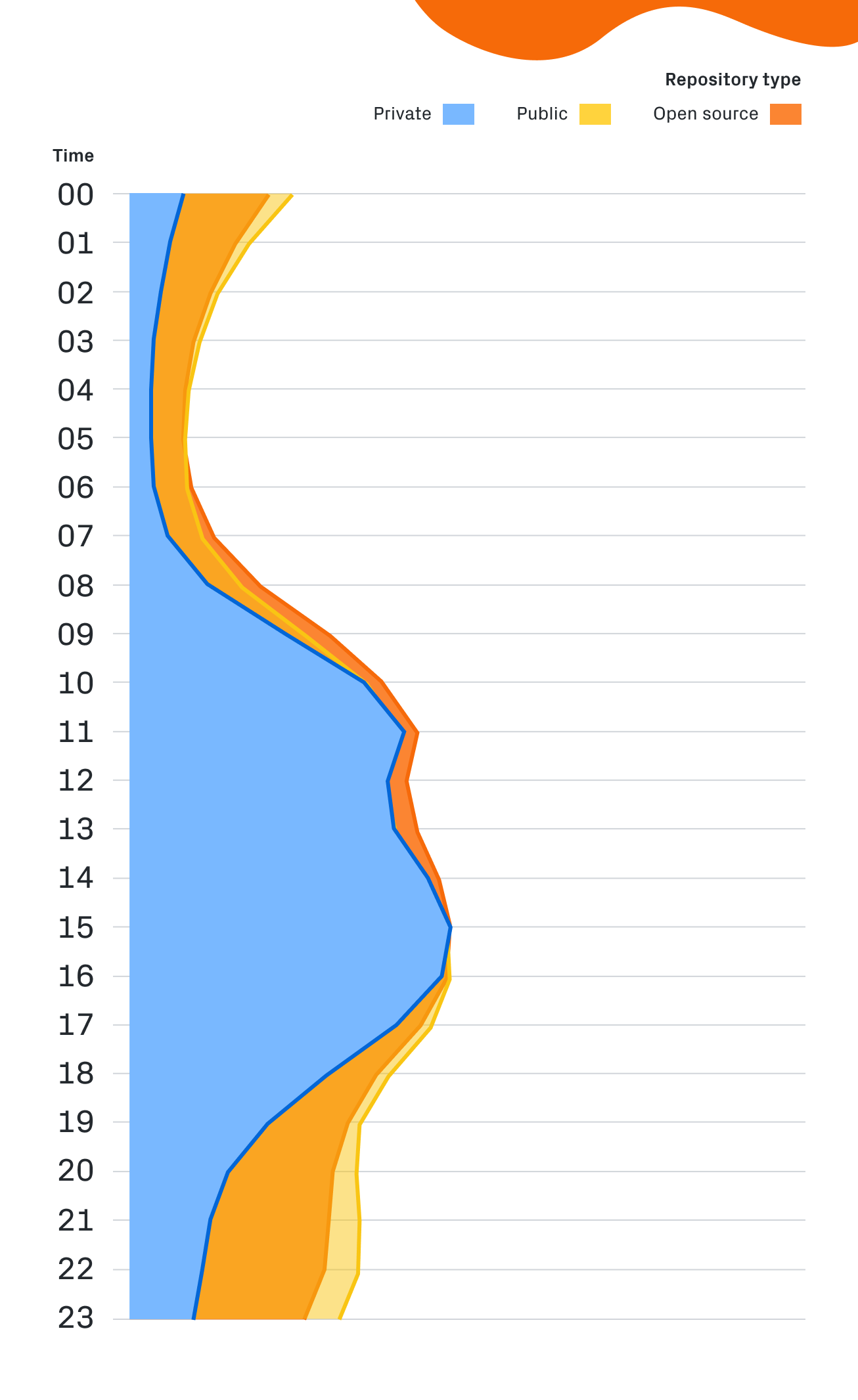 Repository activity throughout the day