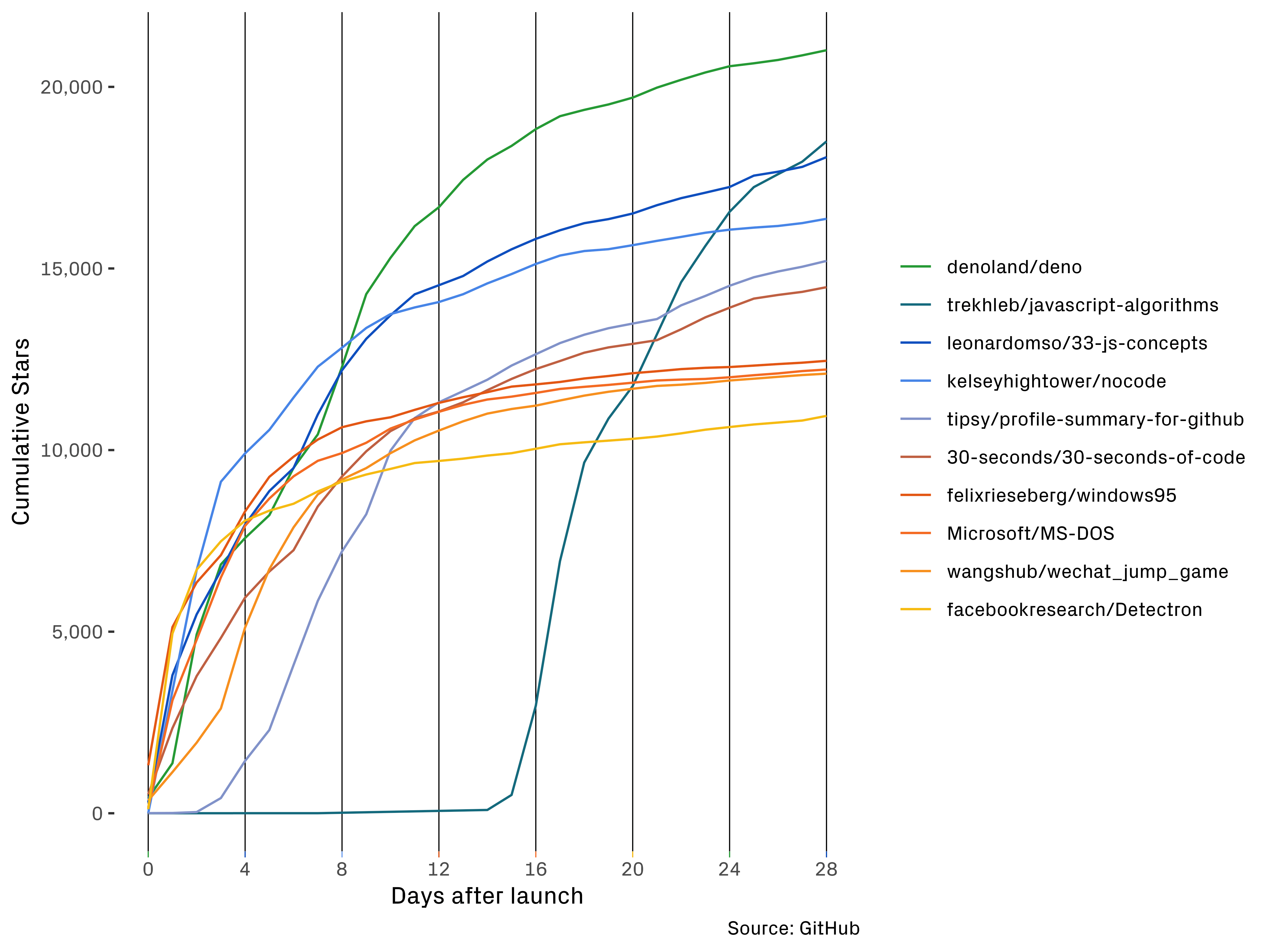 Top contributors based on stars