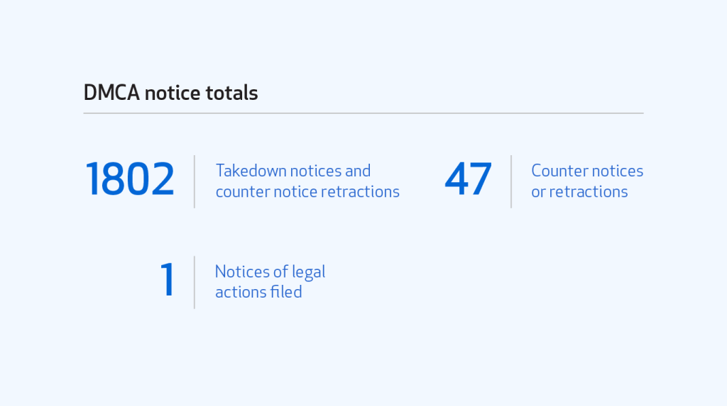 Table of DMCA notice totals by number of takedown notices and counter notice retractions (1802), counter notices or retractions (47), and notices of legal actions filed (1).