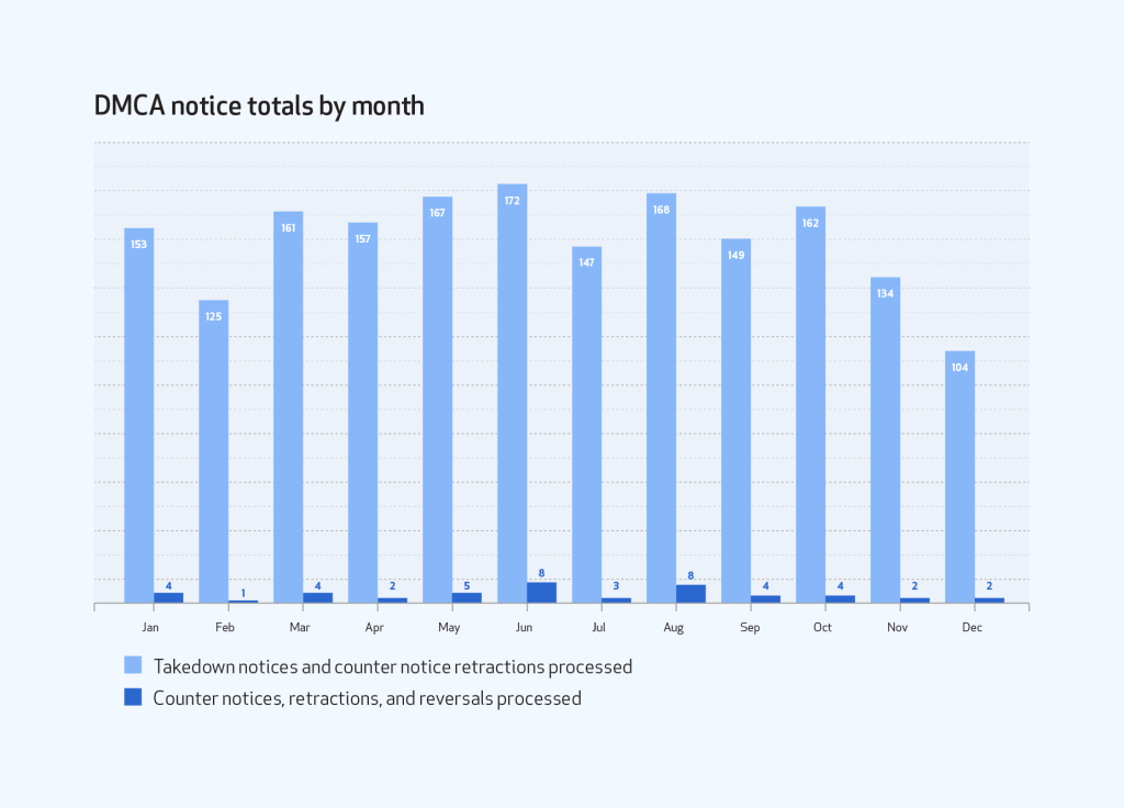 Bar graph of DMCA notice totals by month comparing takedown notices and counter notice retractions processed to counter notices, retractions, and reversals processed.