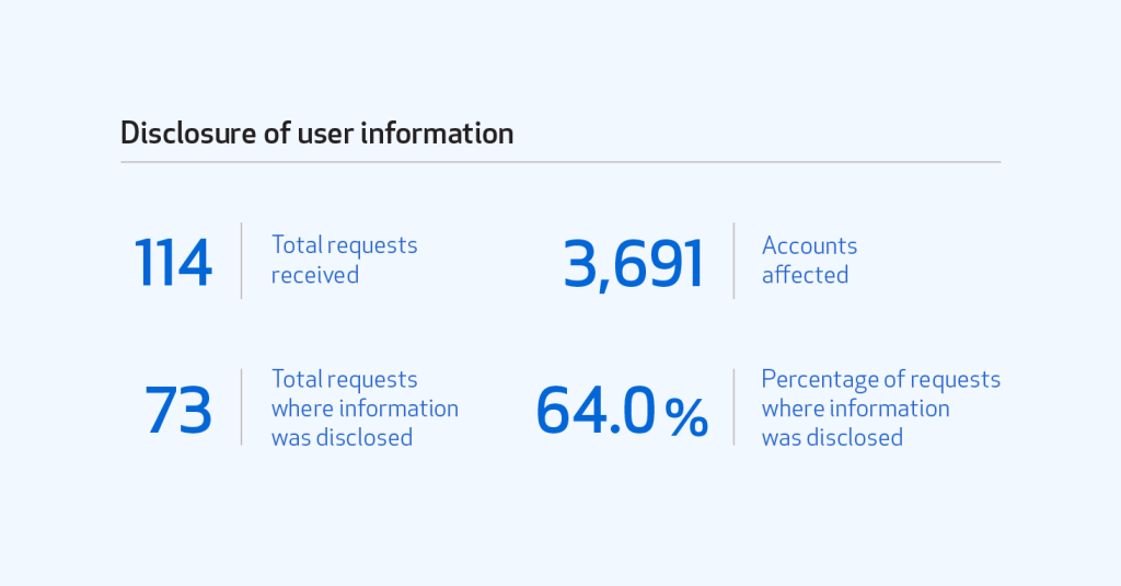 Table showing the number of total requests for disclosure of user information (114), accounts affected (3691), total requests where information was disclosed (73), and percentage of requests for information was disclosed (64.0 percent).