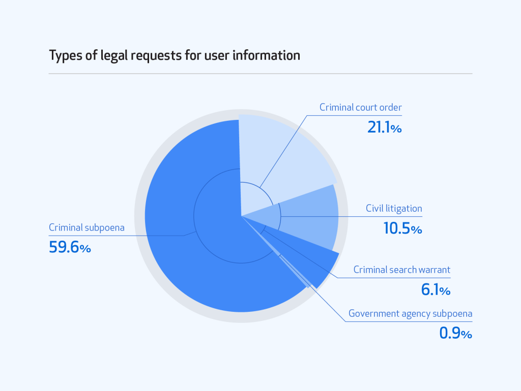 Pie chart showing the different types of legal requests for user information processed: criminal subpoena (59.6 percent), criminal court order (21.1 percent), civil litigation (10.5 percent), criminal search warrant (6.1 percent), government agency subpoena (0.9 percent).