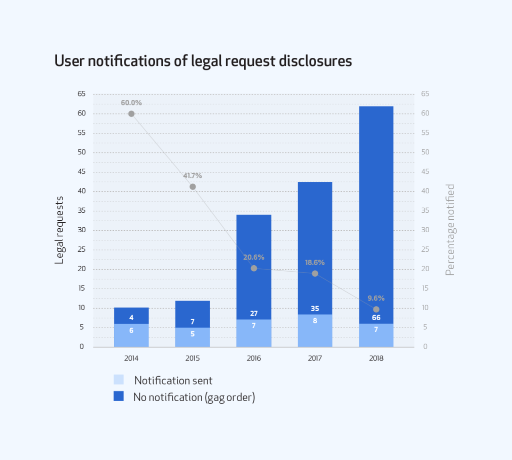 Combined bar graph of user notifications of legal request disclosures broken out by notification sent and no notification (gag order) and line graph showing percentage notified.