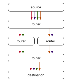 ECMP with the same destination server