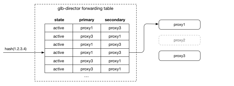 GLB Forwarding Table with removed server