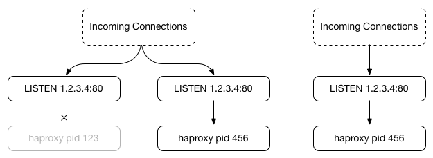 Lost connections on termination