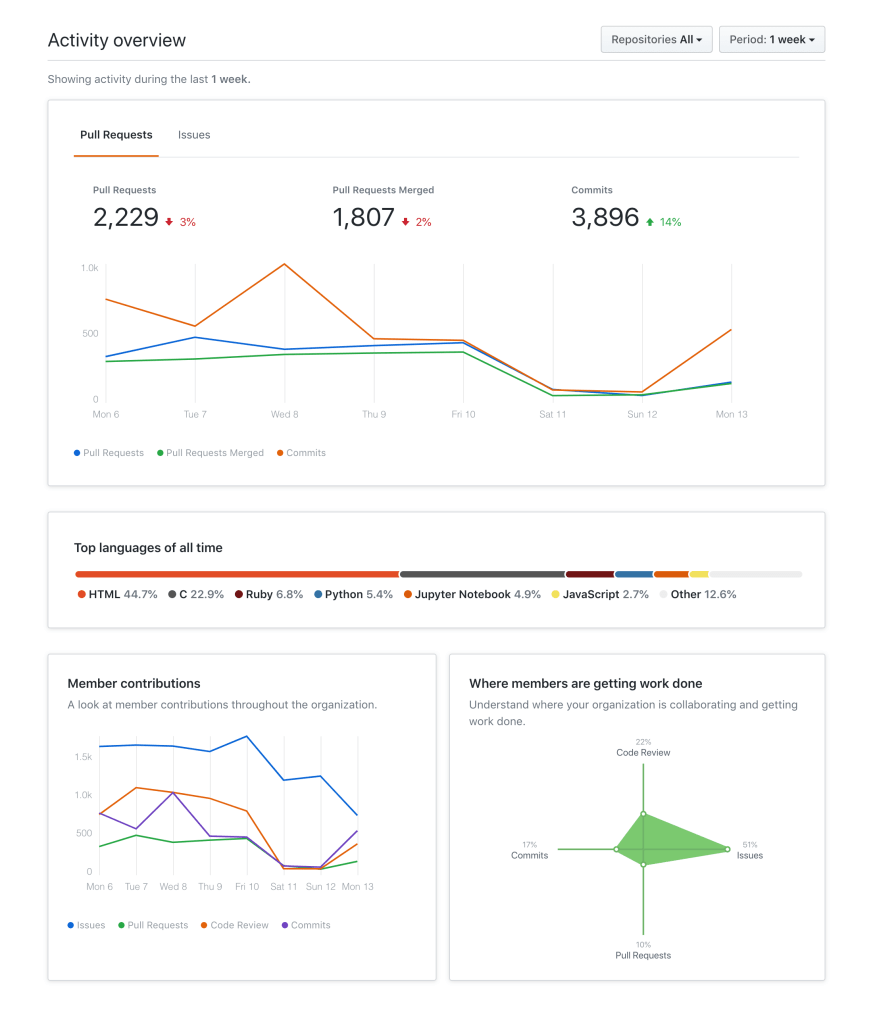 Screenshot of organization insights in the "Insights" tab of the GitHub interface 