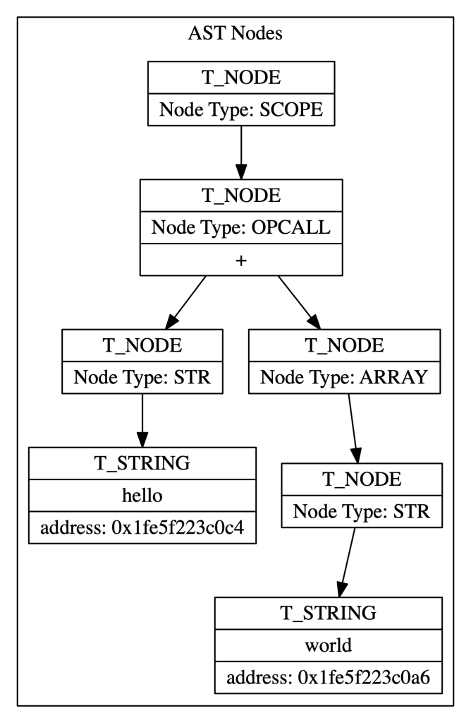 Abstract Synatax Tree of hello + world