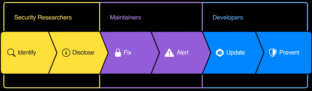 Security advisories cover every step of security, from identification to disclosure and remediation.