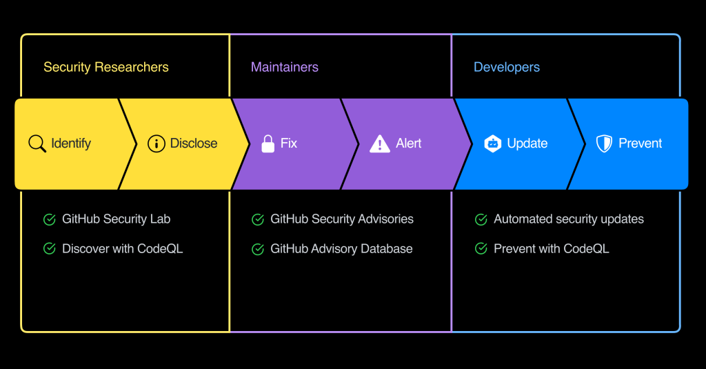 the software security workflow extends from maintainers and developers to researchers and security teams.