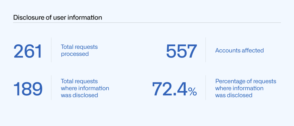 Table showing the number of total requests for disclosure of user information processed (261), accounts affected (557), total requests where information was disclosed (189), and percentage of requests for information was disclosed (72.4 percent).