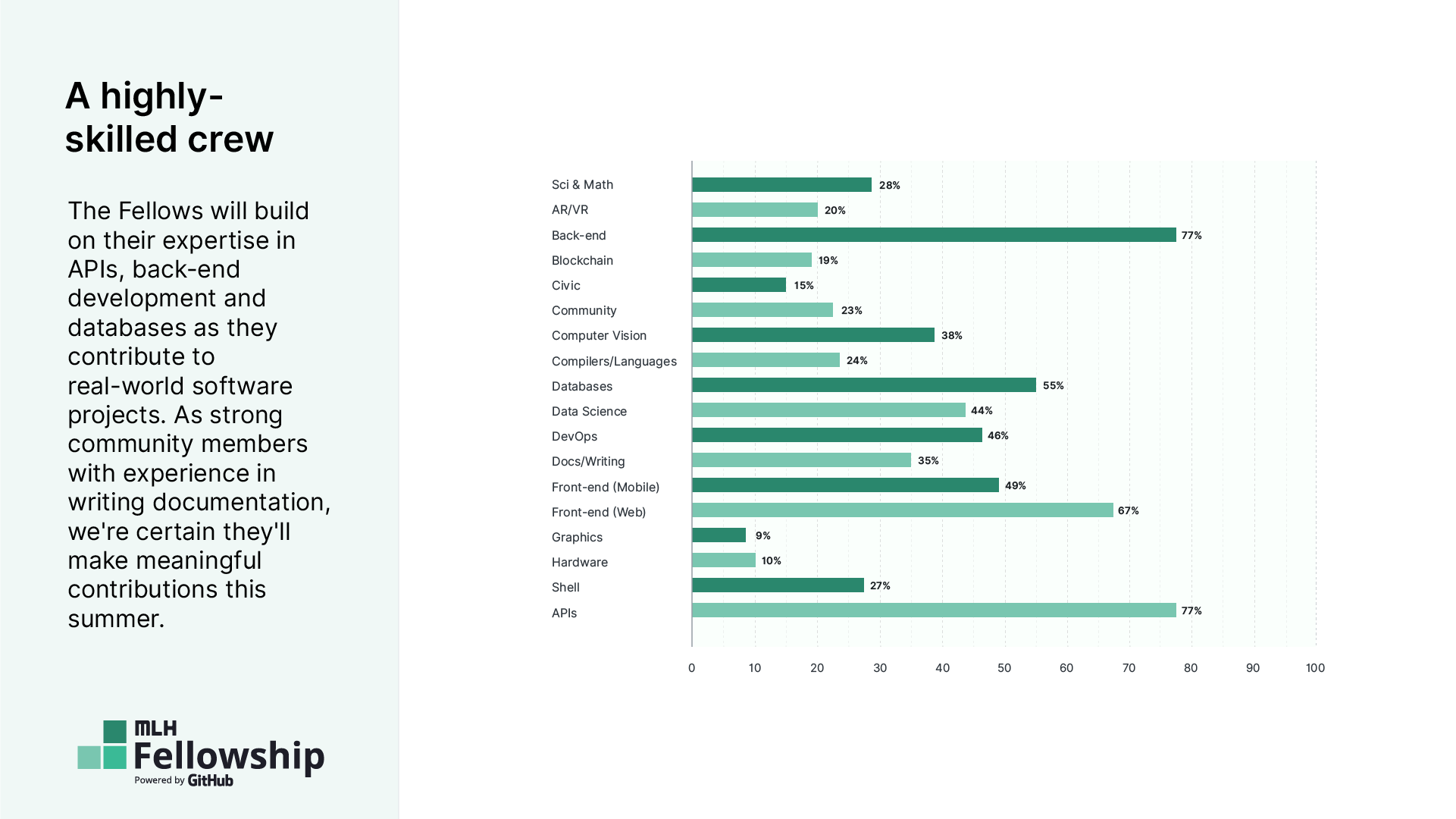 Breakdown of programming languages known by fellows