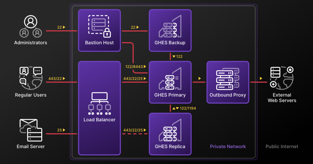 Hardened GitHub Enterprise Server architecture diagram