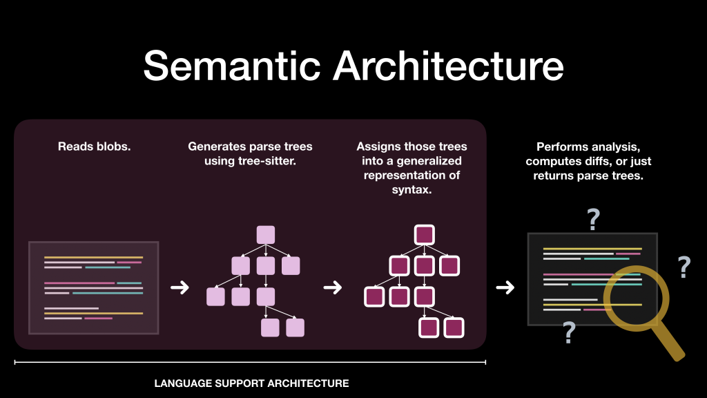 Diagram showing semantic architecture