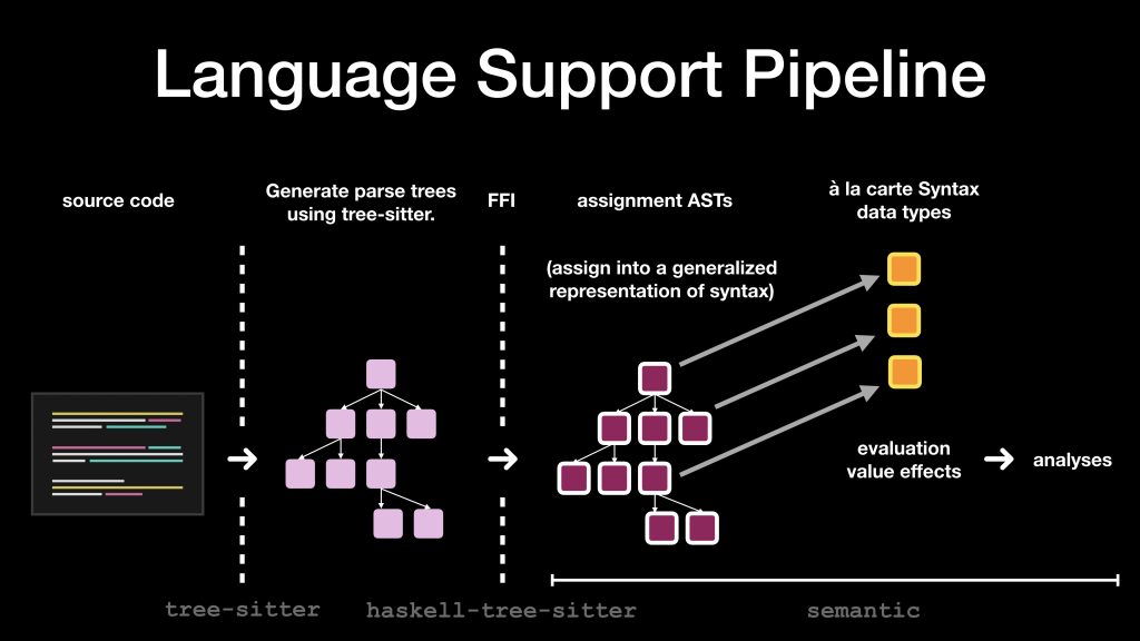 Diagram showing language support pipeline