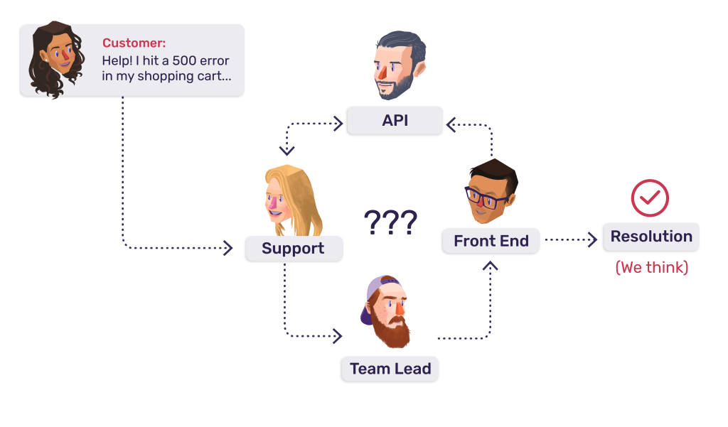 Diagram showing a simple 500 error falls between four people