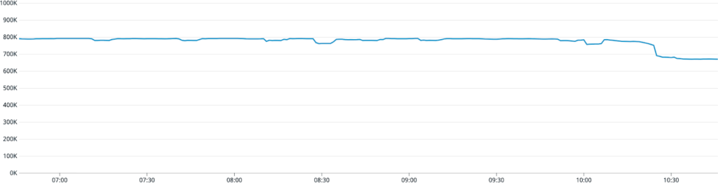 Chart showing decrease in object allocations