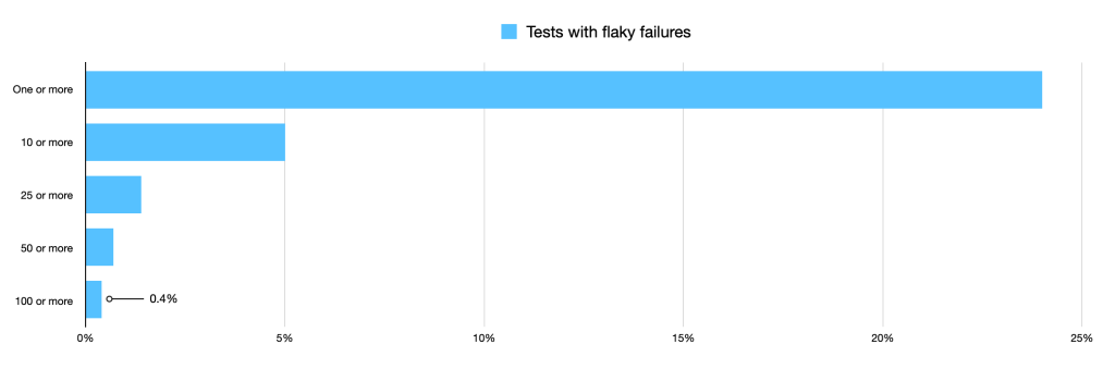 Bar chart showing tests with flakey failures