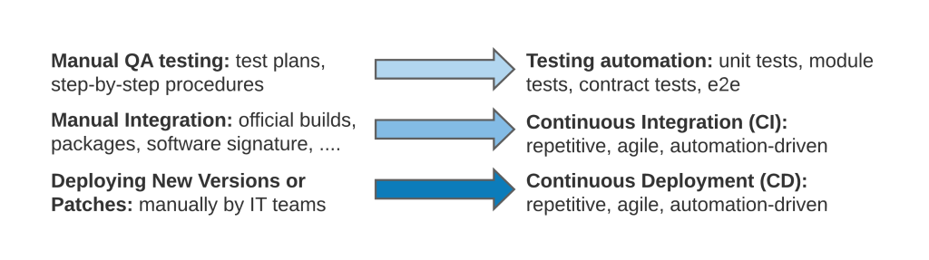 Chart showing changes to traditional SDLC