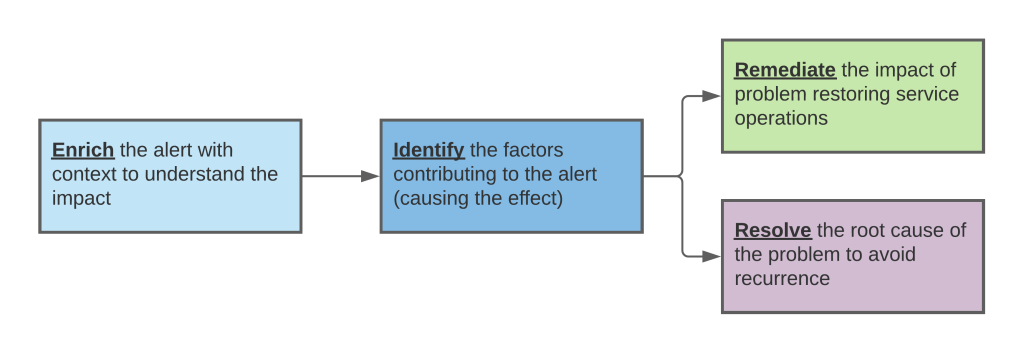 Diagram showing traditional alert workflow: enrich, identify, and remediate or resolve