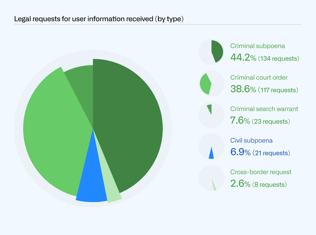 Pie chart showing the different types of legal requests for user information processed: criminal subpoena (44.2%; 134 requests), criminal court order (38.6%; 117 requests), criminal search warrant (7.6%; 23 requests), civil subpoena (6.9%; 21 requests), and cross-border request (2.6%; 8 requests).