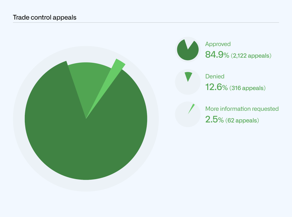 Pie chart breaking out trade control appeal by outcome: approved (84.9%; 2122 appeals), denied (12.6%; 316 appeals), and more information requested (2.5%; 62 appeals).