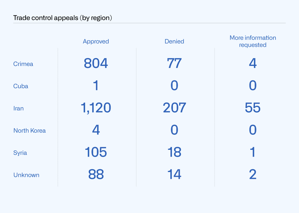 Table showing the outcome of trade control appeals by region. Crimea: 804 approved, 77 denied, 4 more information requested. Cuba: 1, 0, 0. Iran: 1120, 207, 55. North Korea: 4, 0, 0. Syria: 105, 18, 1. Unknown: 88, 14, 2.